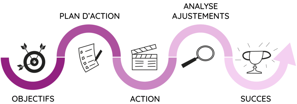 Processus Coach Connexion Caroline Moix